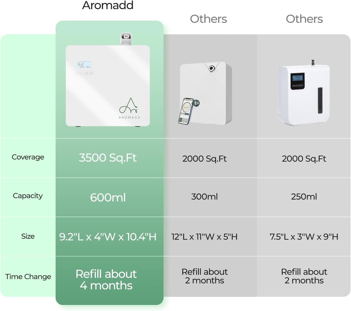 2025 Upgraded Smart Scent Machine 3500 Sq Ft
